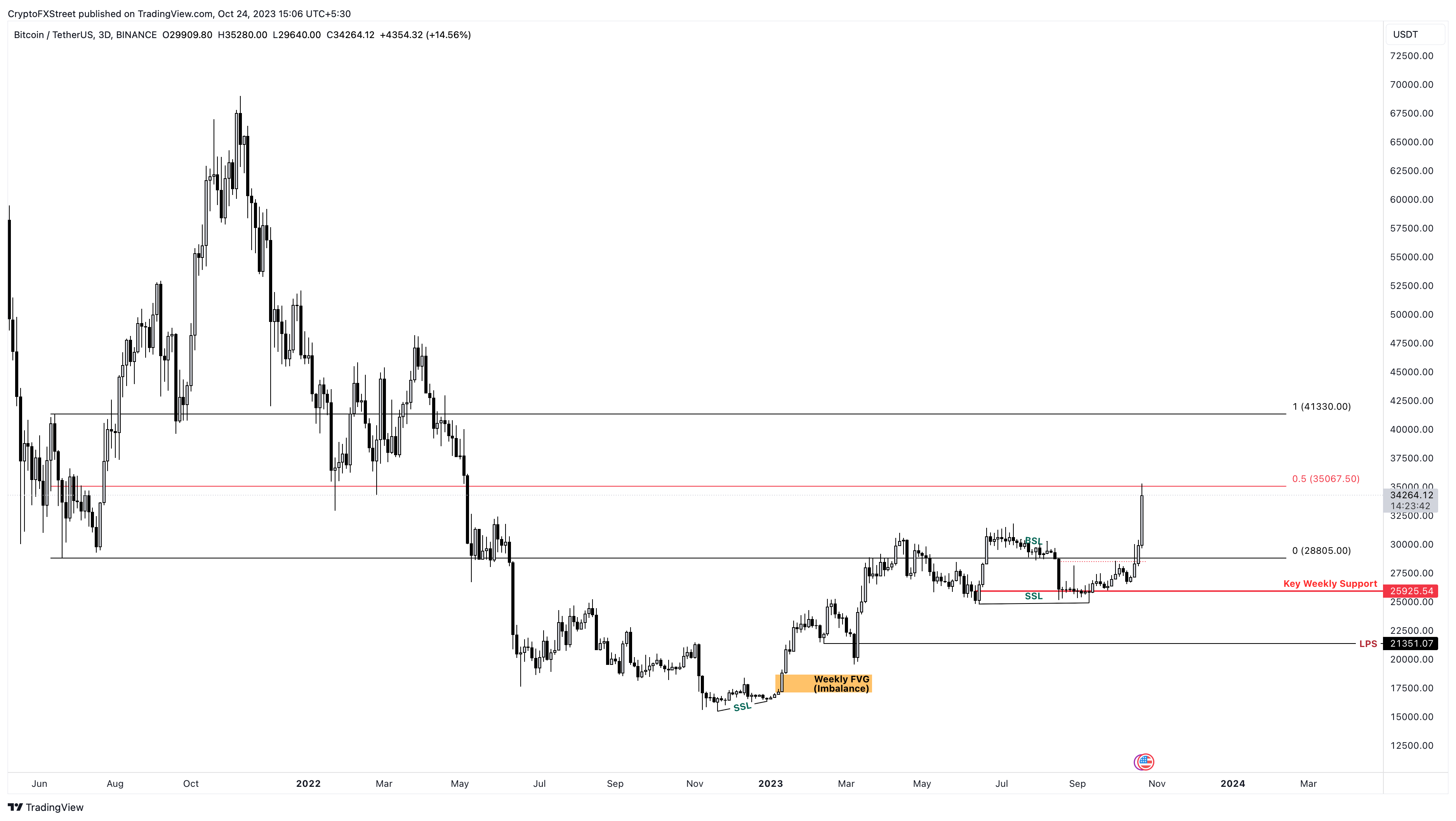 BTC/USD 3-day chart