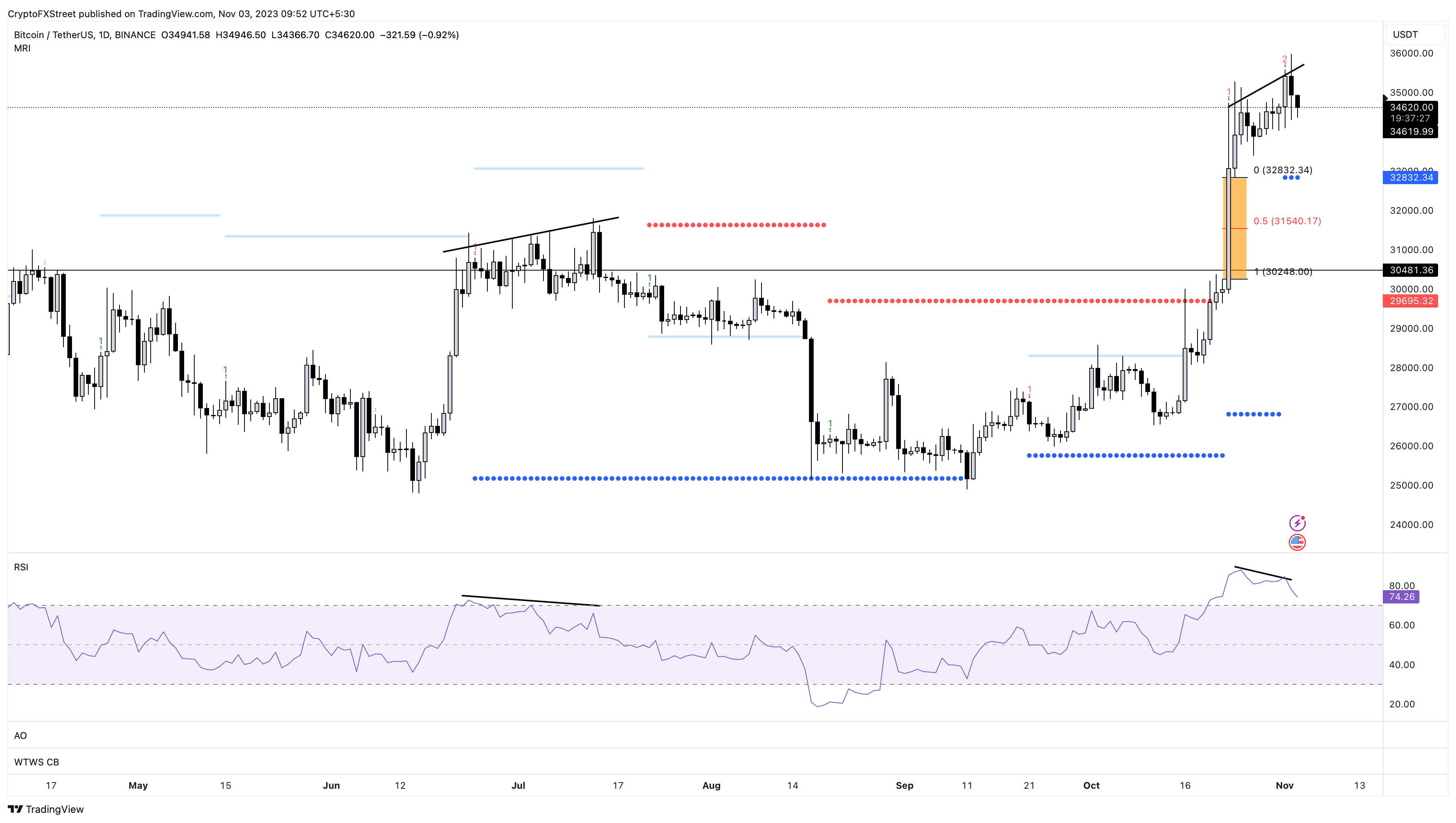 Biểu đồ 1 ngày BTC/USDT