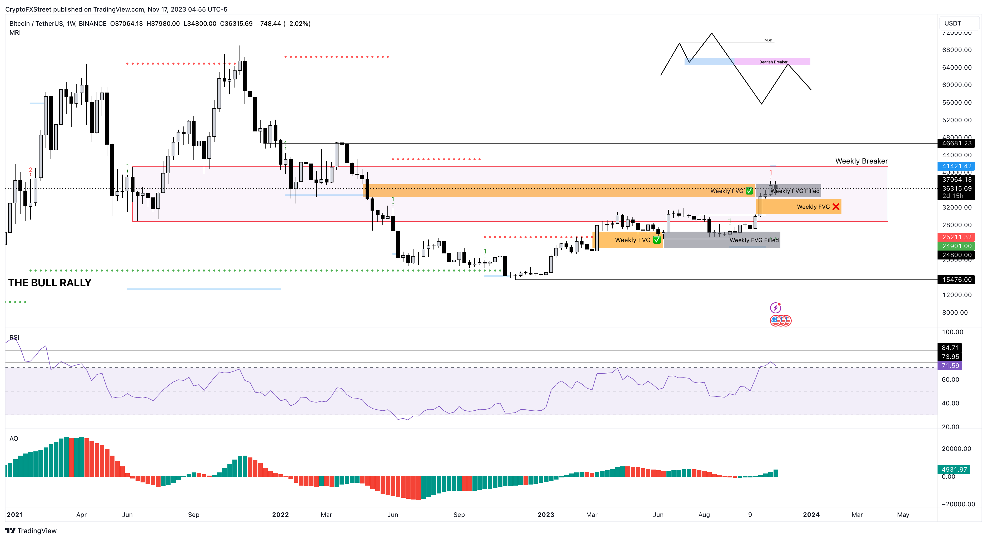 1-тижневий графік BTC/USDT