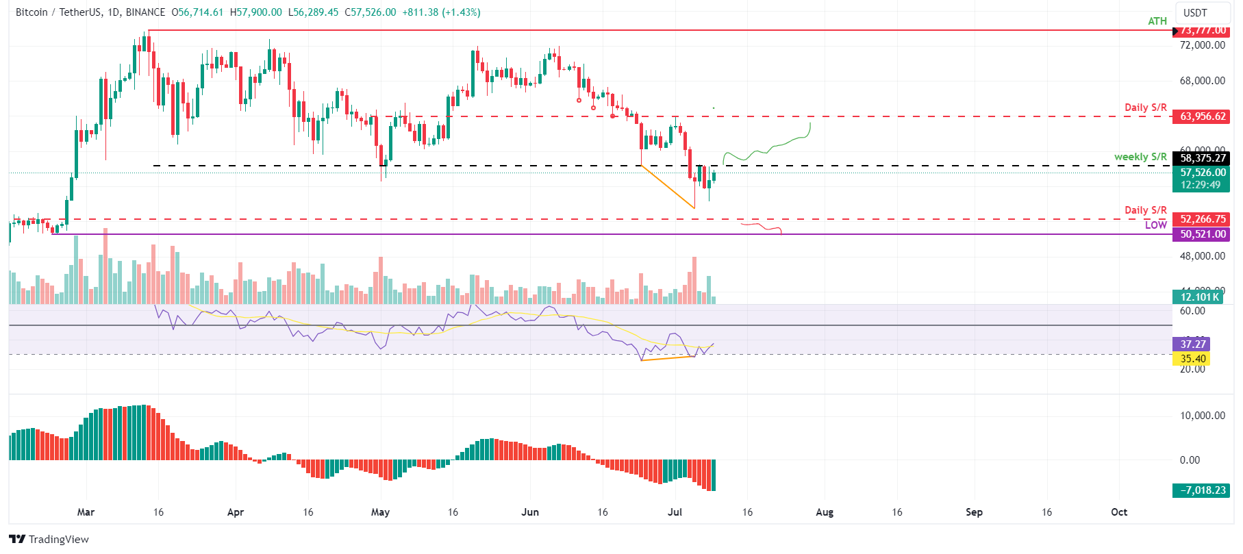 BTC/USDT daily chart