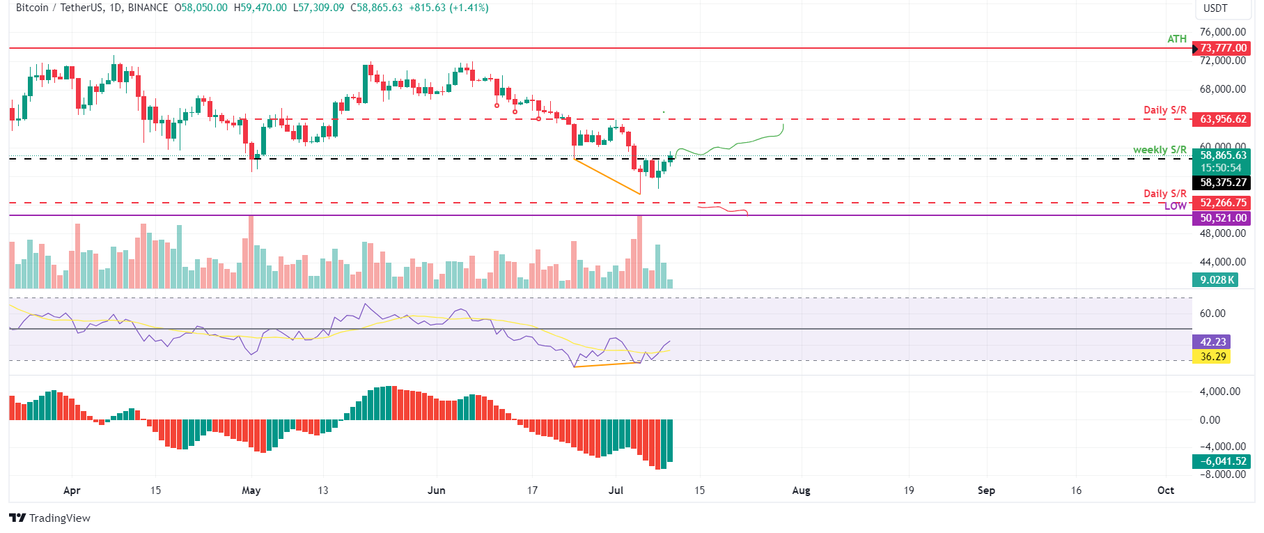 Biểu đồ hàng ngày BTC/USDT