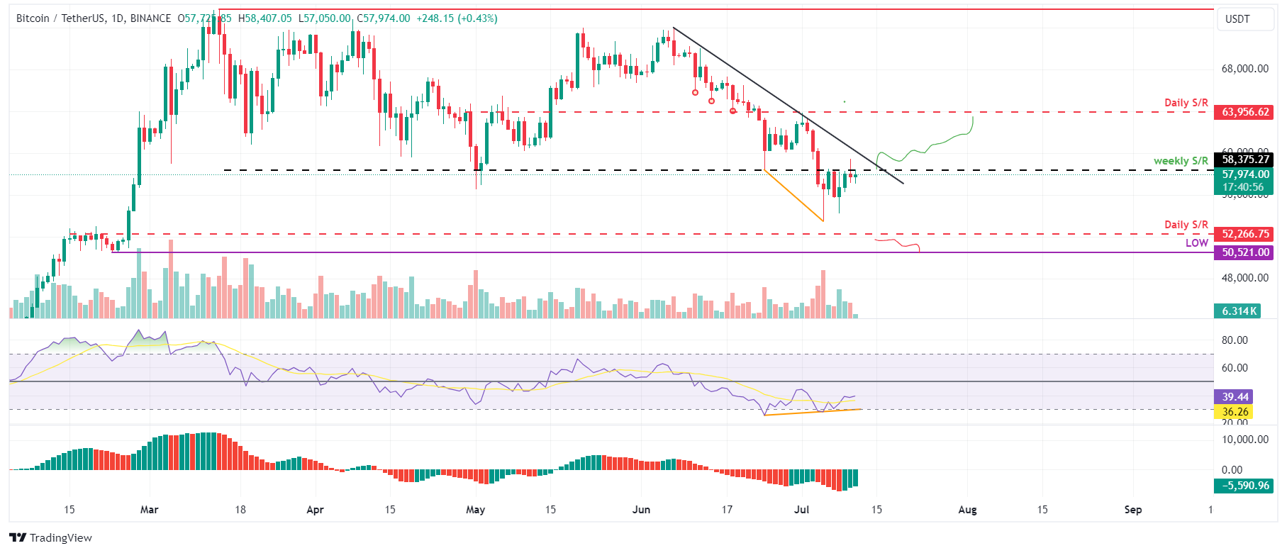 Biểu đồ hàng ngày BTC/USDT