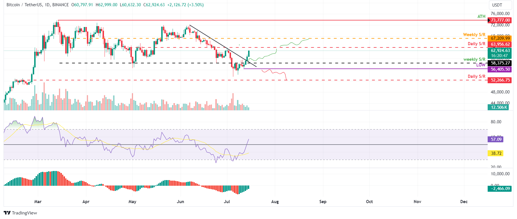 Biểu đồ hàng ngày BTC/USDT