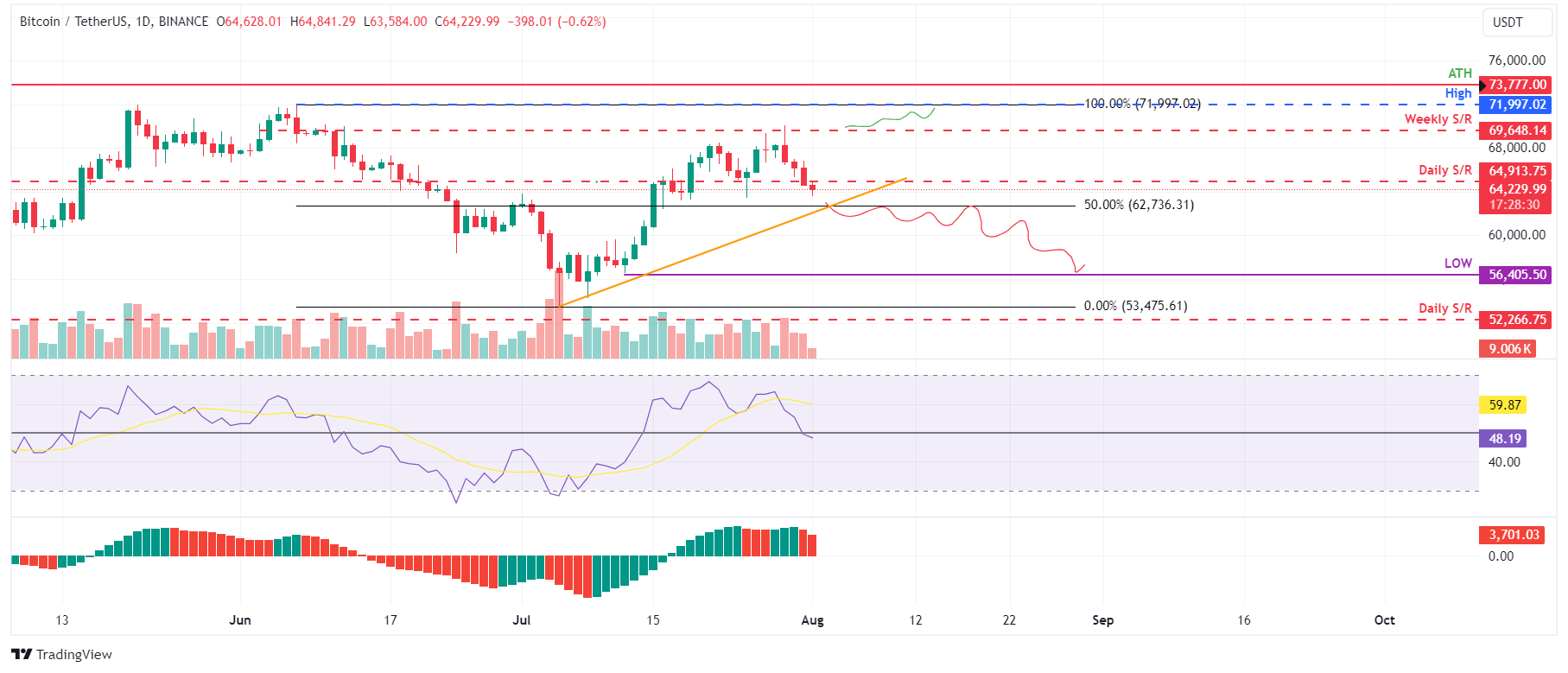 BTC/USDT daily chart