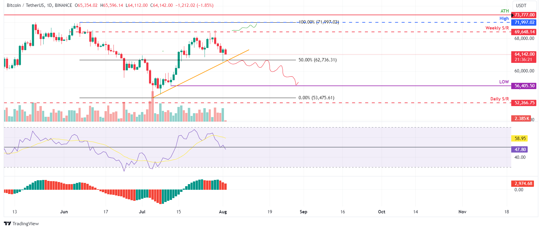 BTC/USDT daily chart