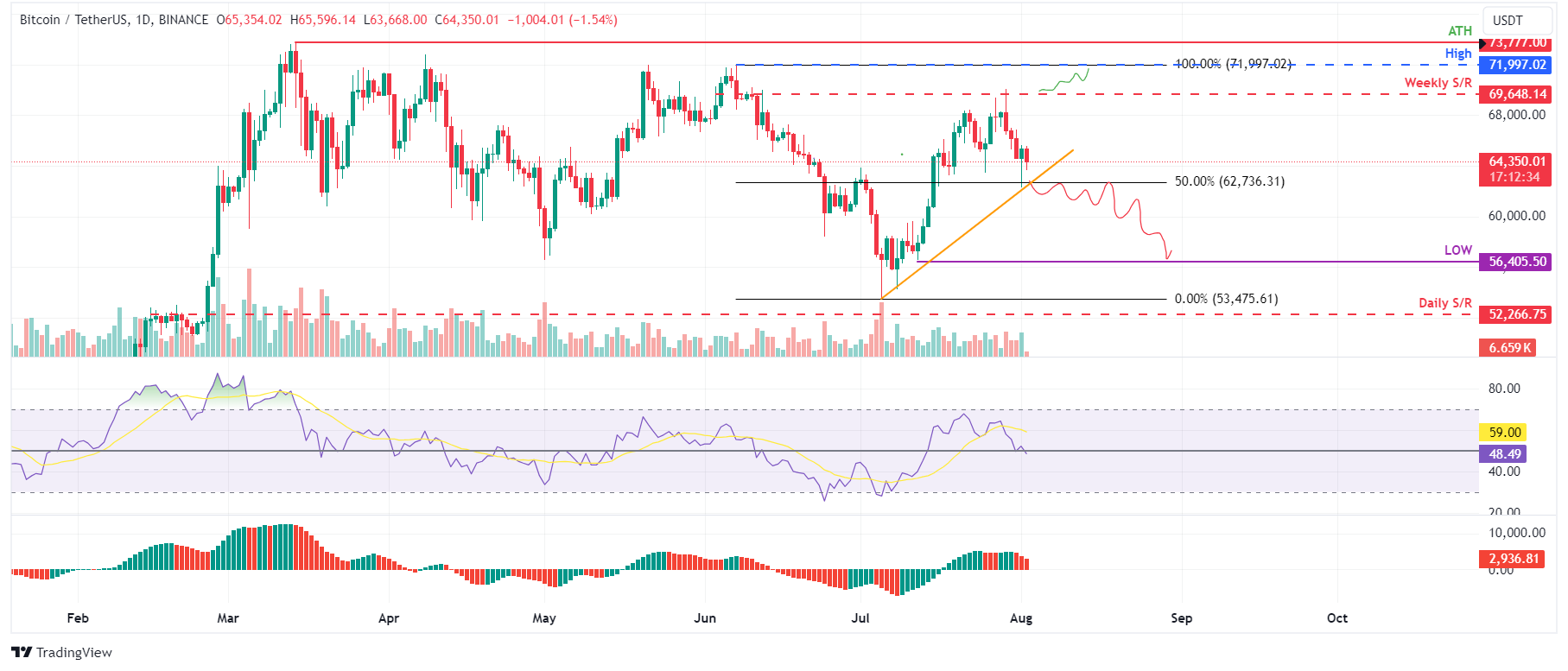 BTC/USDT daily chart