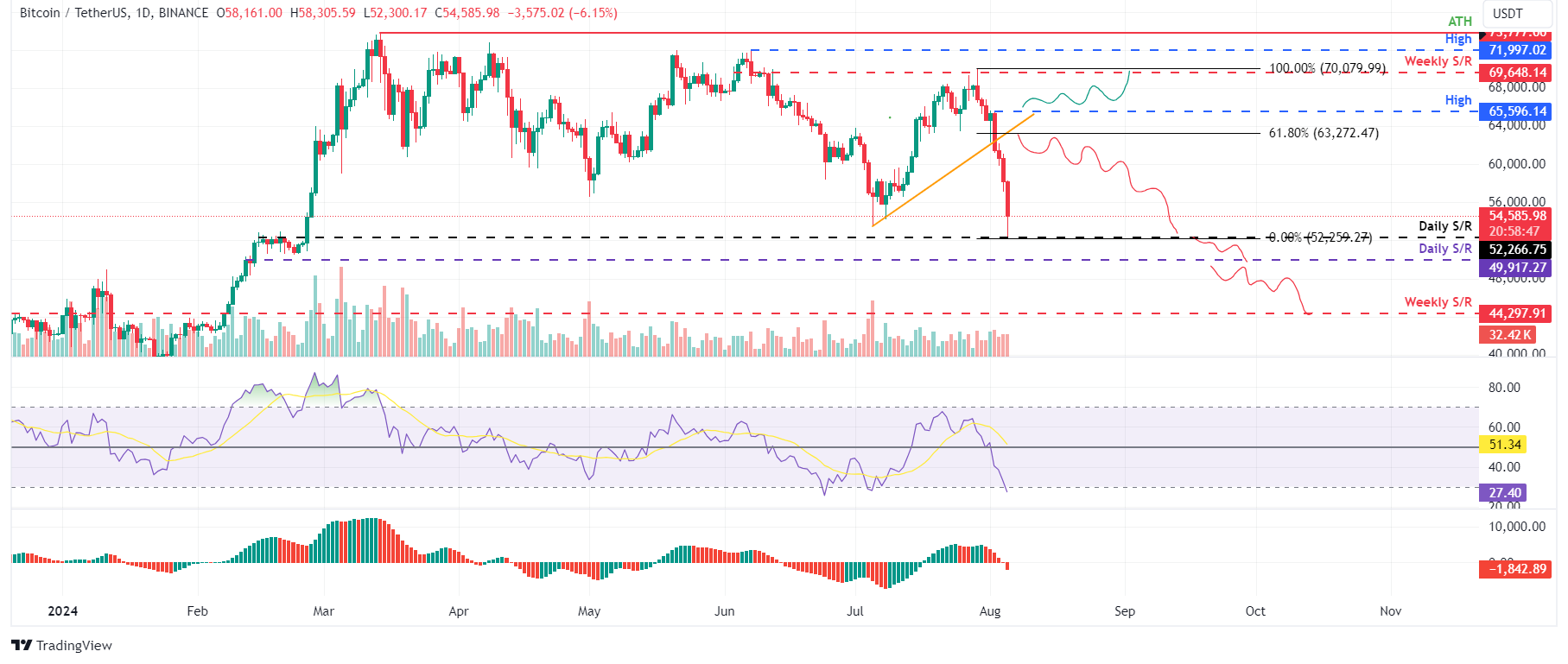 BTC/USDT daily chart