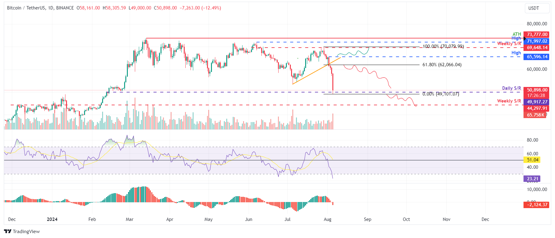 BTC/USDT daily chart