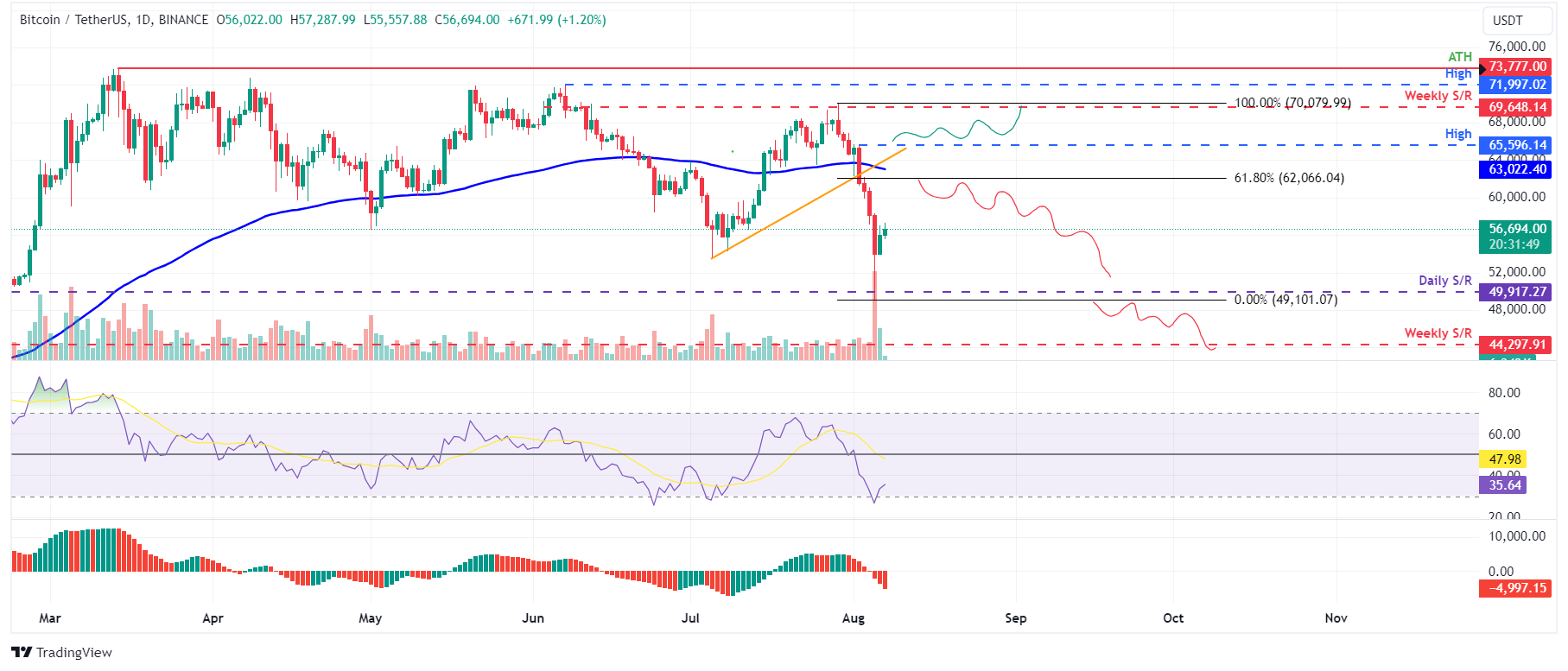 BTC/USDT daily chart