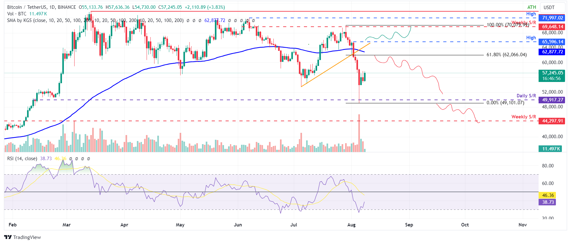 BTC/USDT daily chart