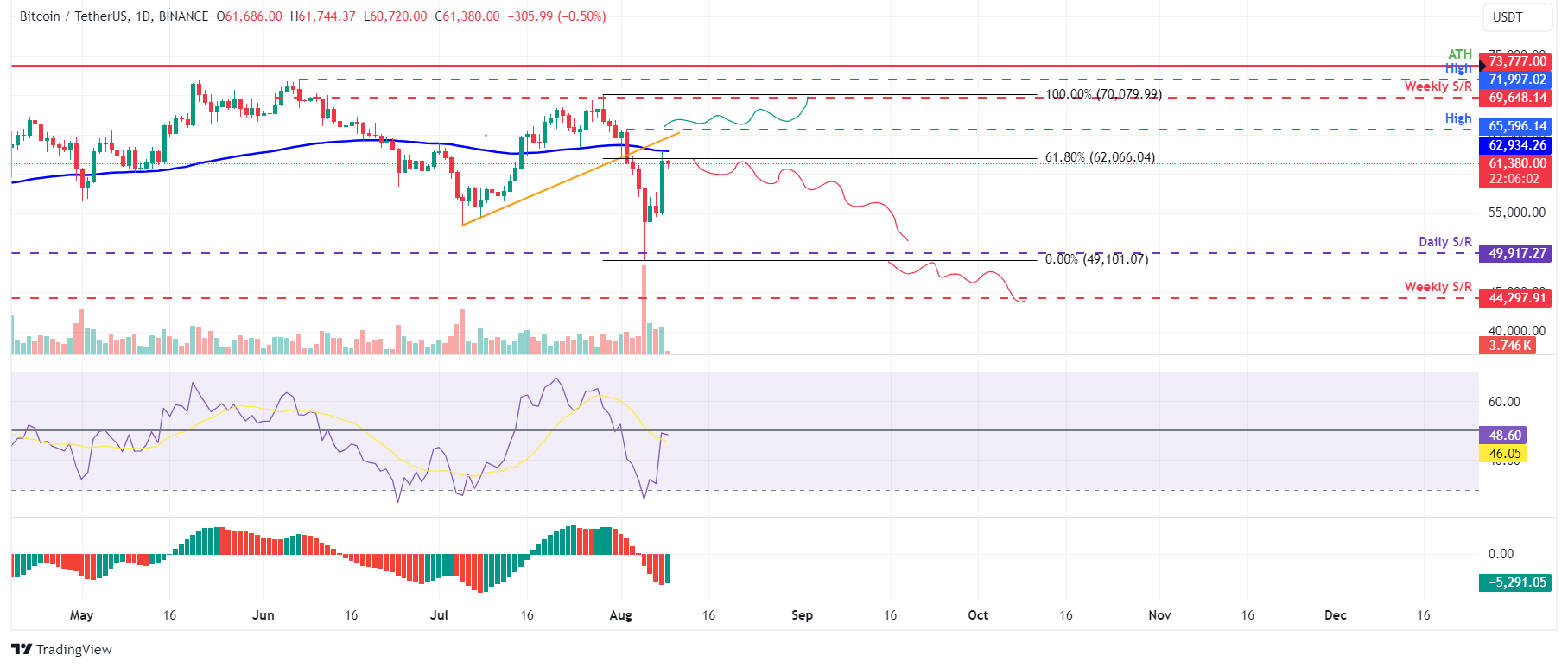 BTC/USDT daily chart