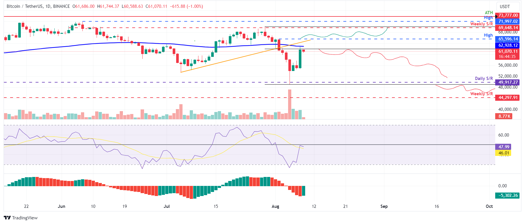 BTC/USDT daily chart