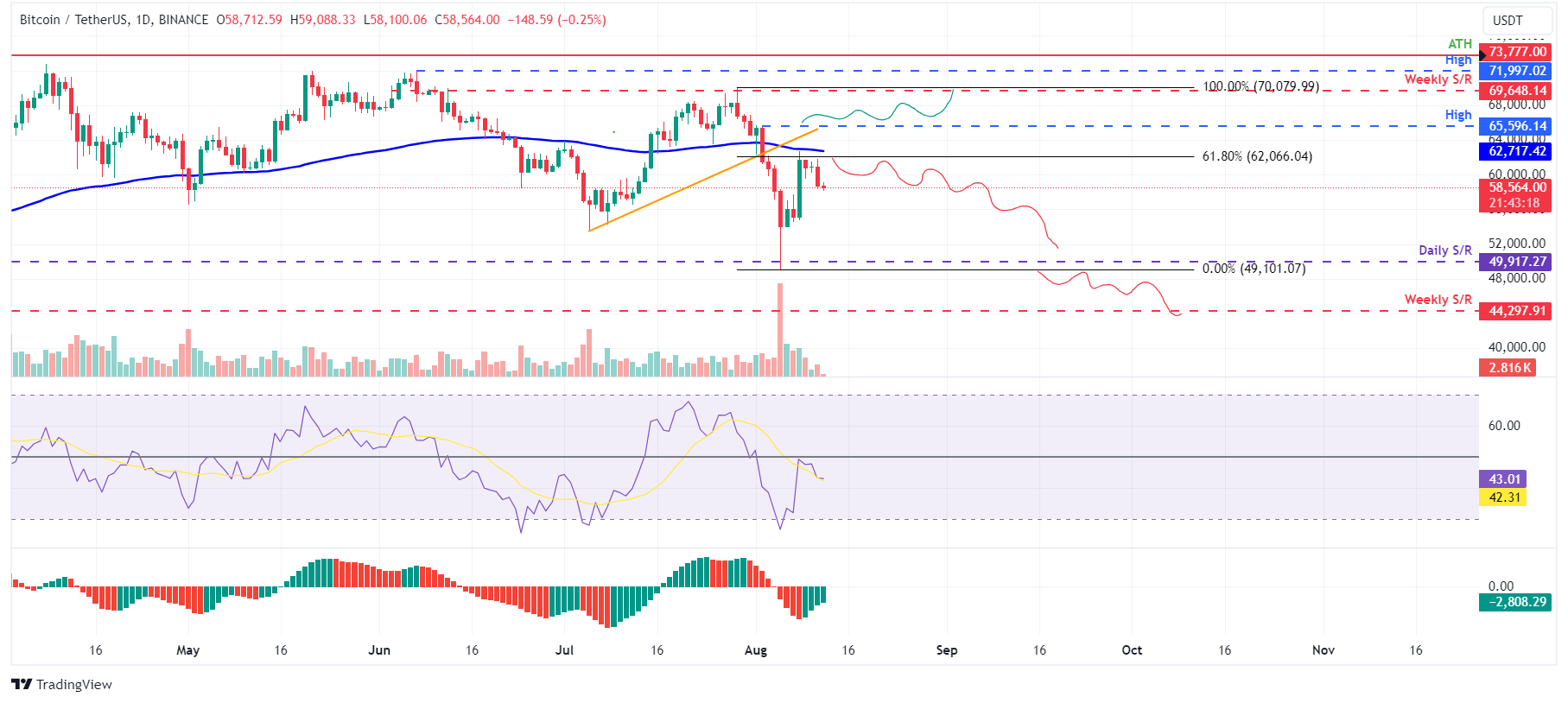 BTC/USDT Daily Chart