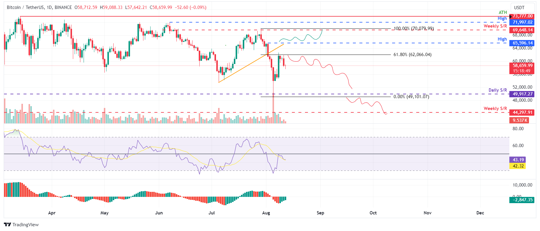 BTC/USDT Daily Chart