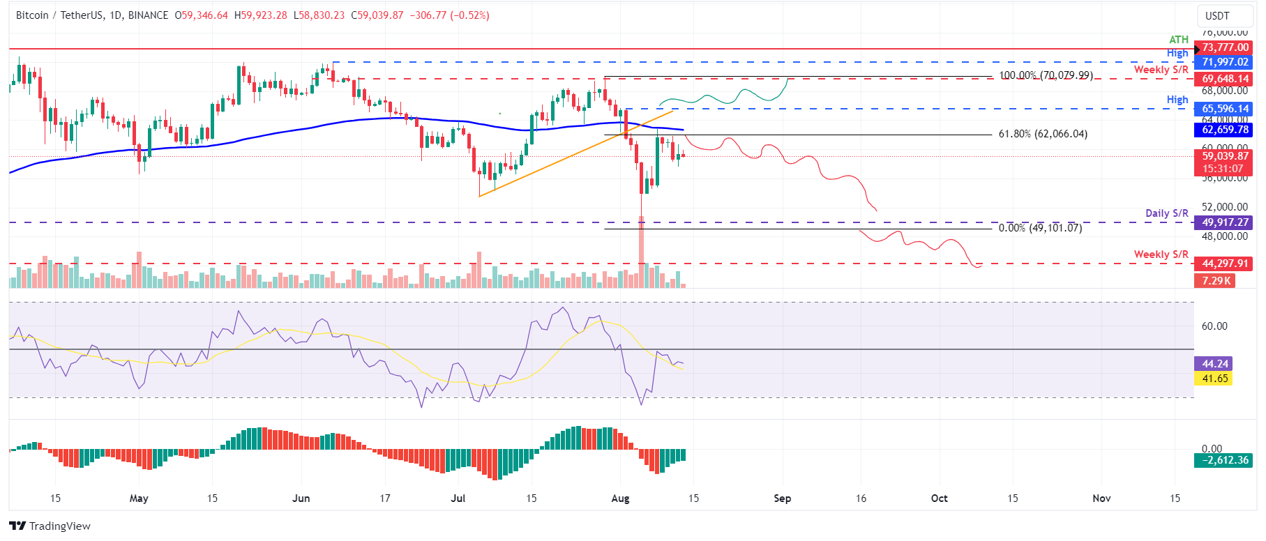 BTC/USDT daily chart