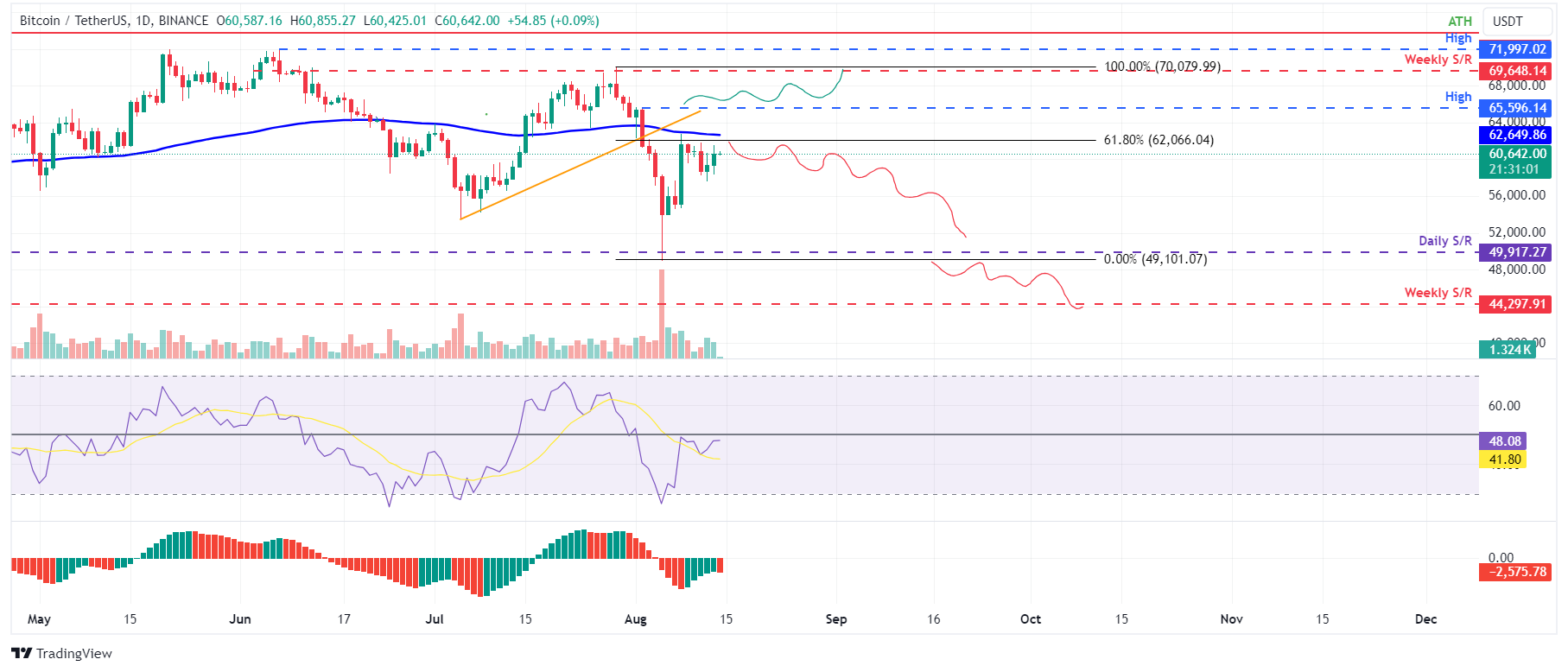 BTC/USDT daily chart