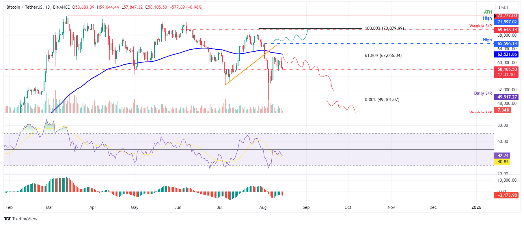 BTC/USDT daily chart