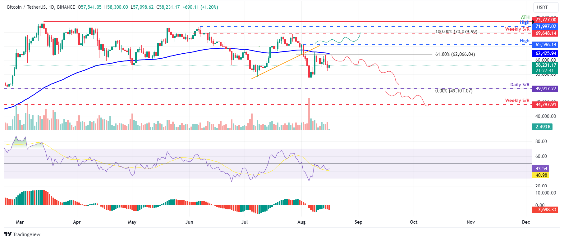 BTC/USDT daily chart