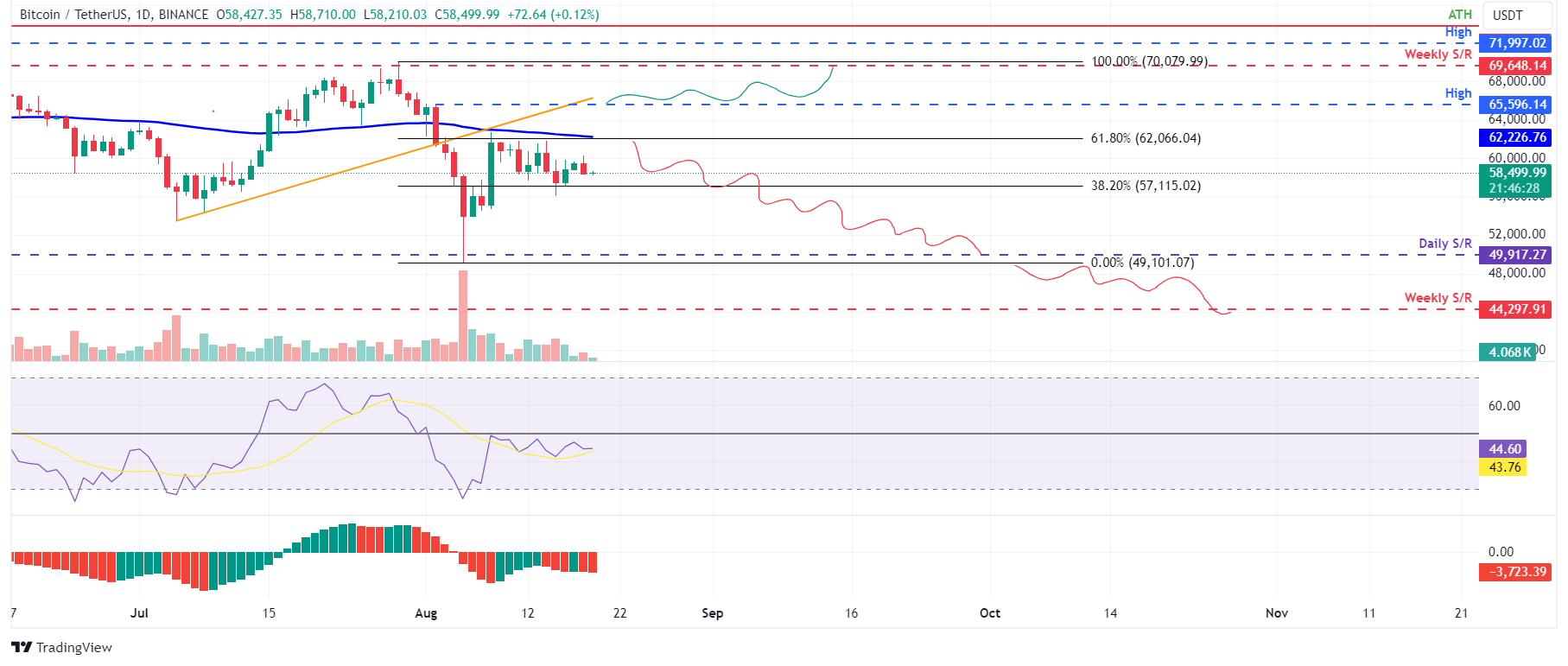 BTC/USDT Daily Chart