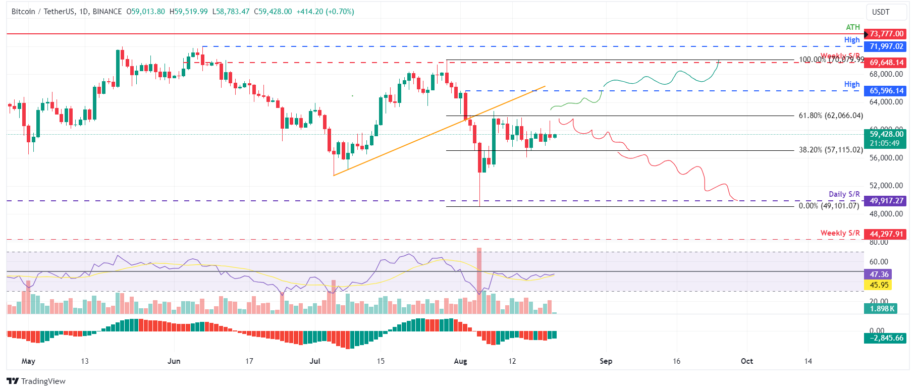 Gráfico diario de BTC/USDT