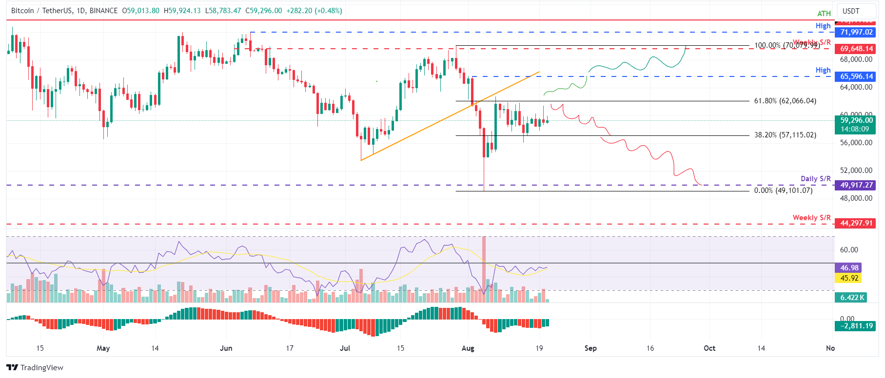 BTC/USDT daily chart