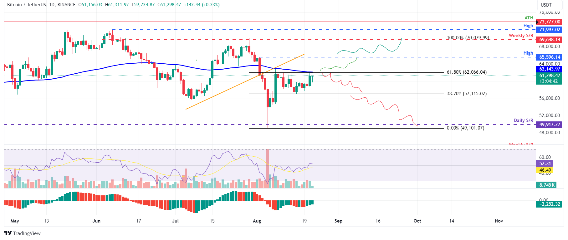 BTC/USDT daily chart