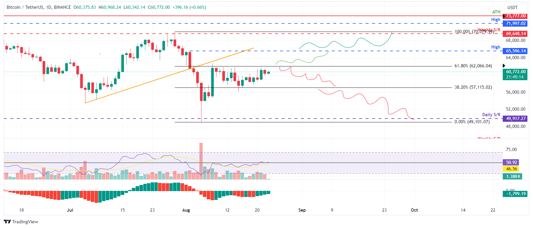 BTC/USDT Daily Chart