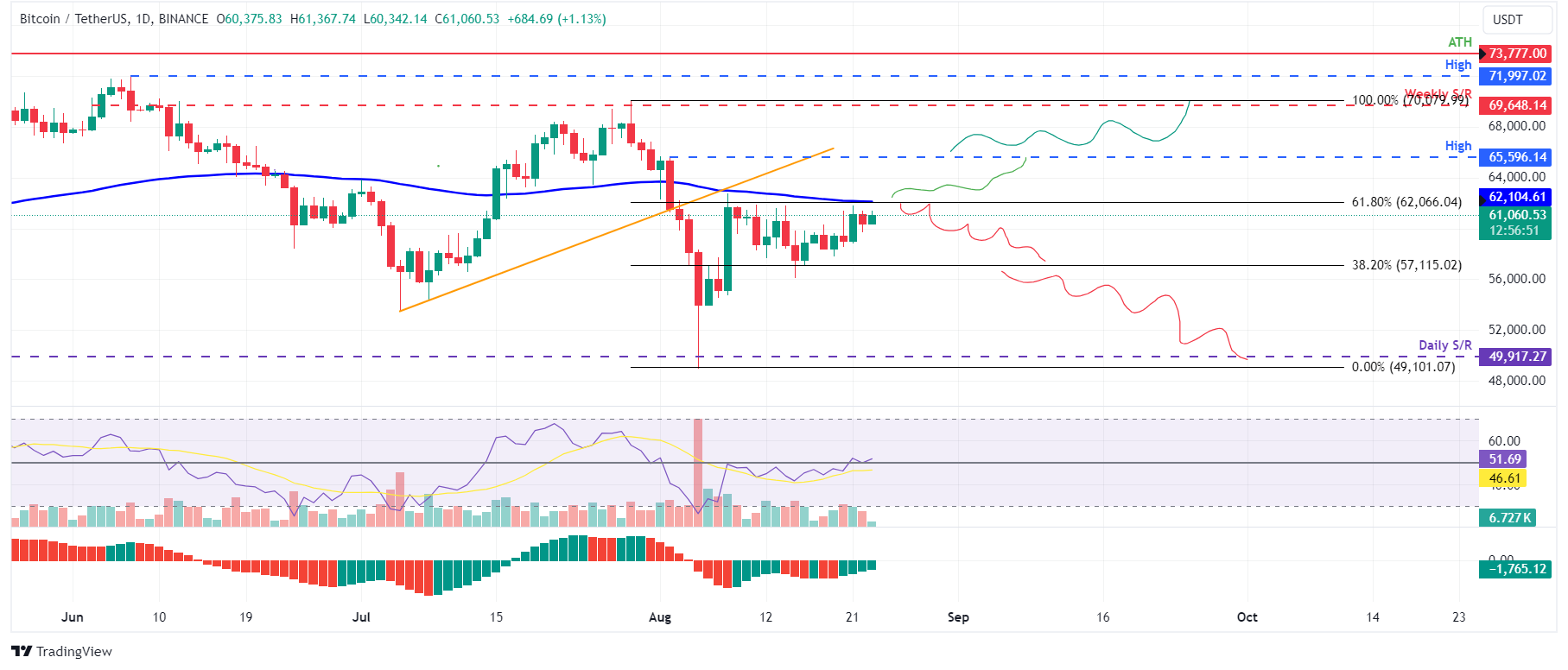 BTC/USDT daily chart