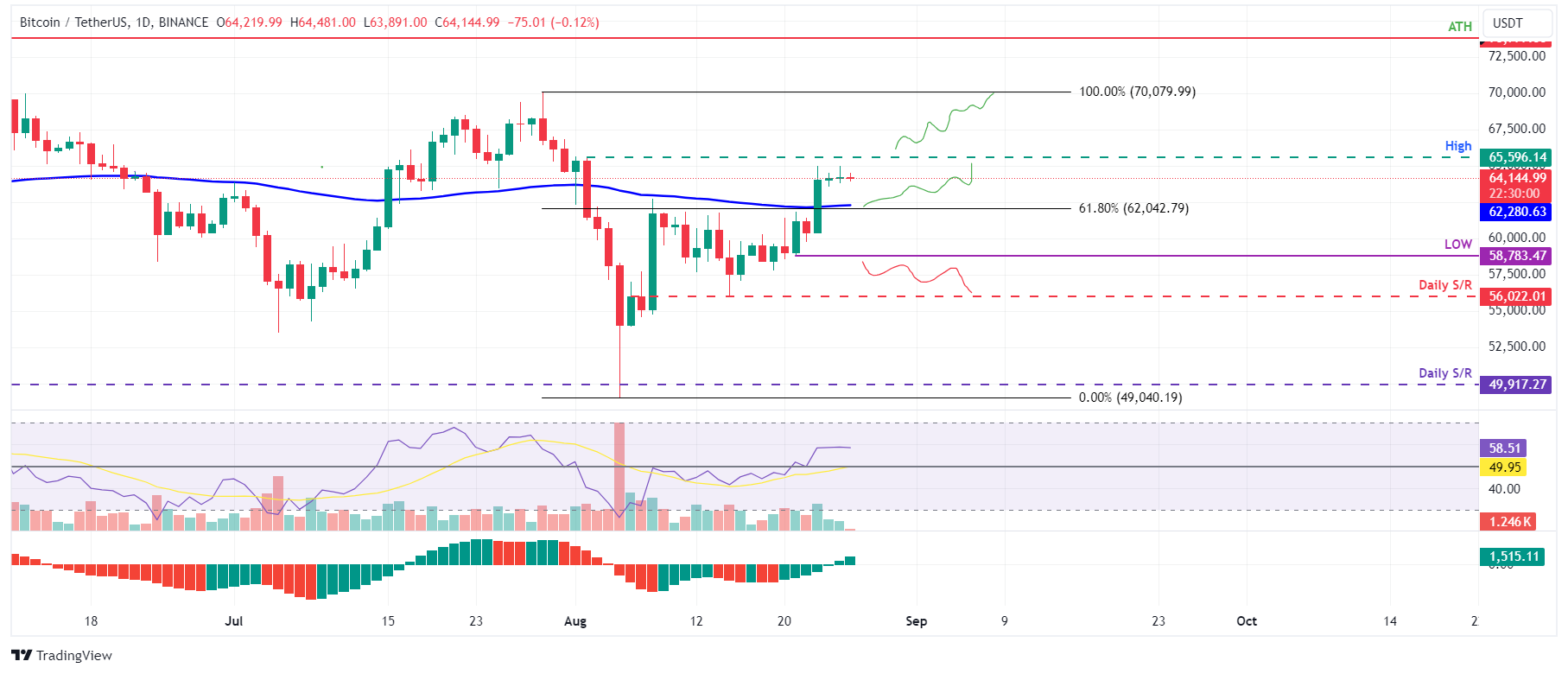 BTC/USDT daily chart