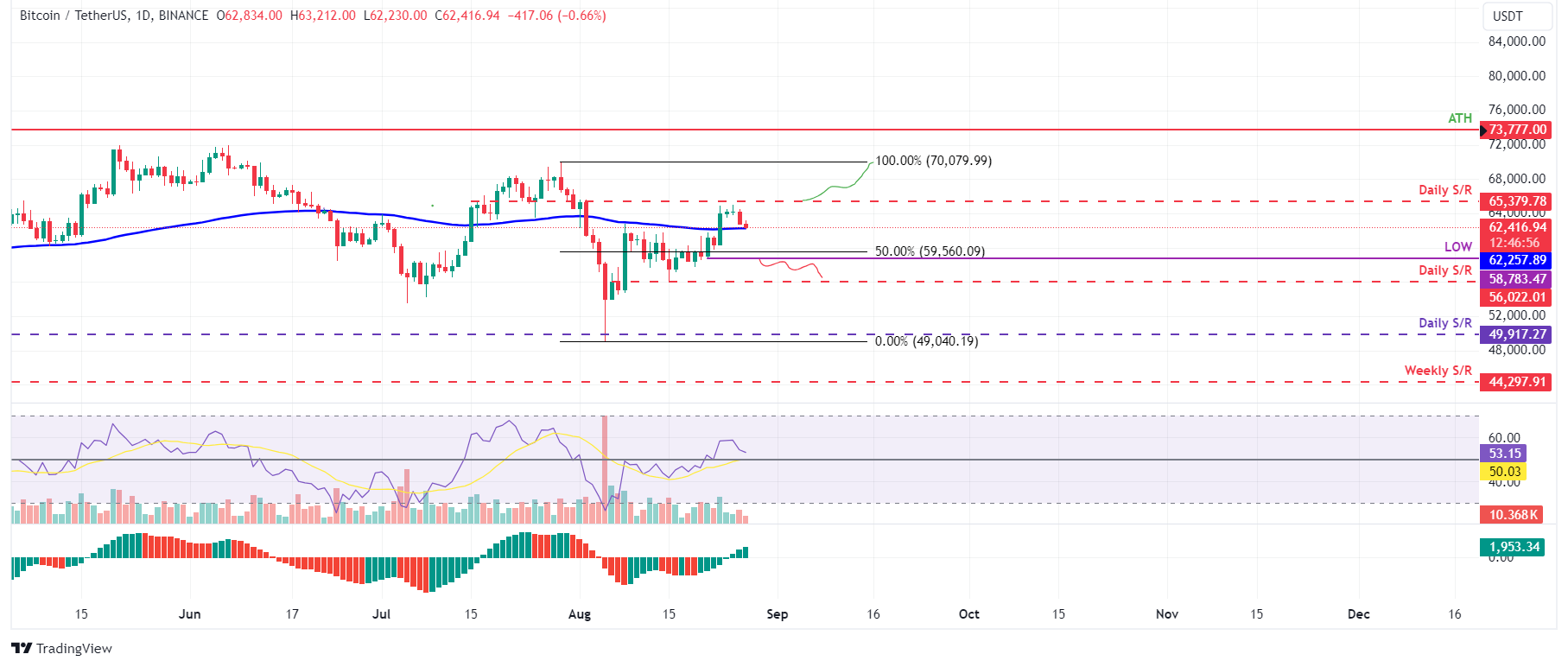 BTC/USDT 日线图