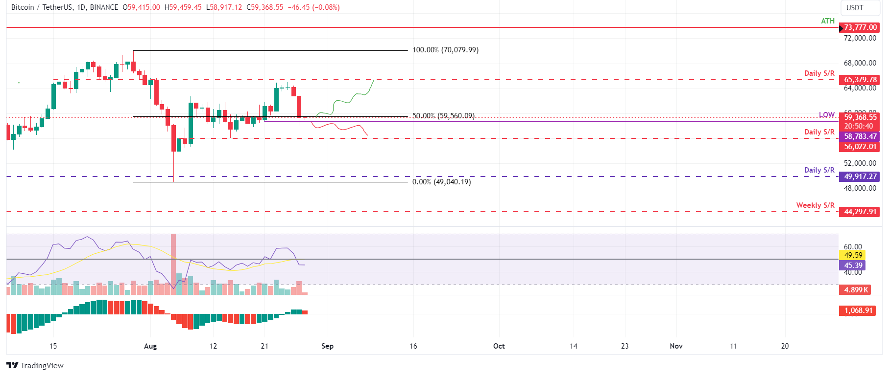 BTC/USDT daily chart