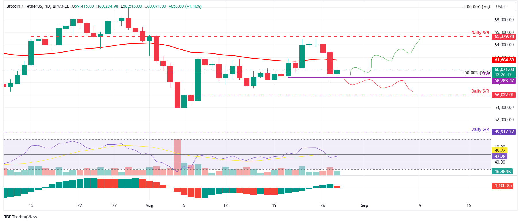 BTC/USDT daily chart