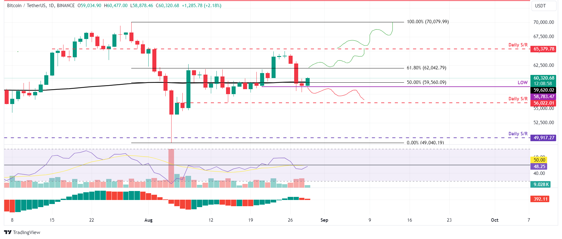 BTC/USDT daily chart