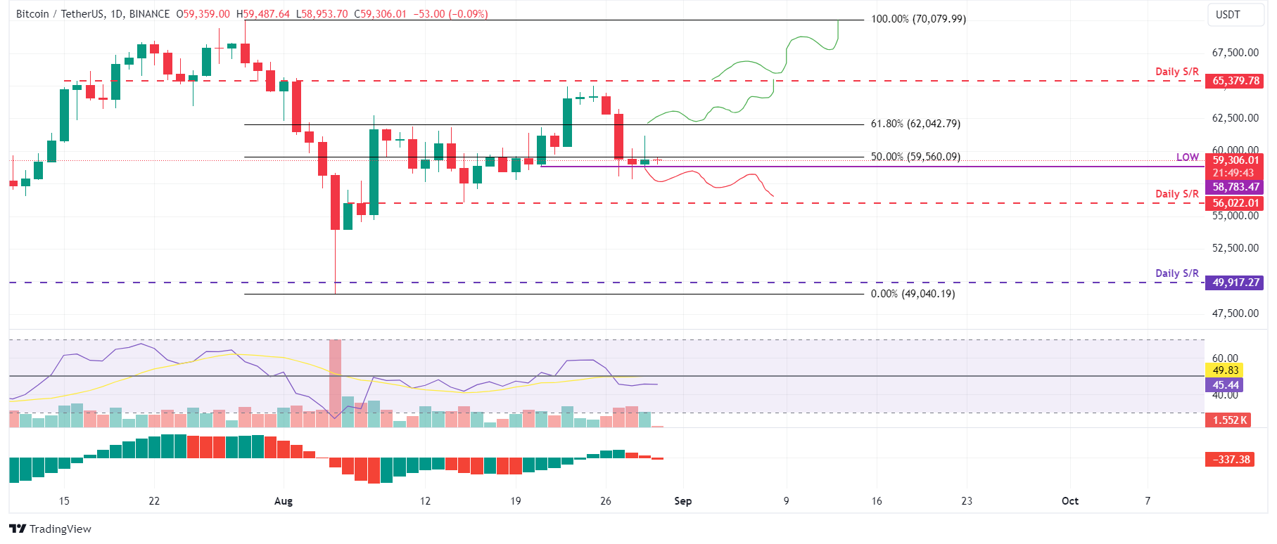 BTC/USDT daily chart