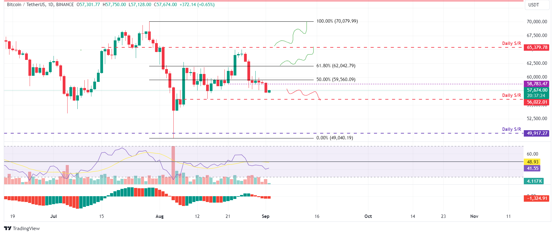 Biểu đồ hàng ngày BTC/USDT