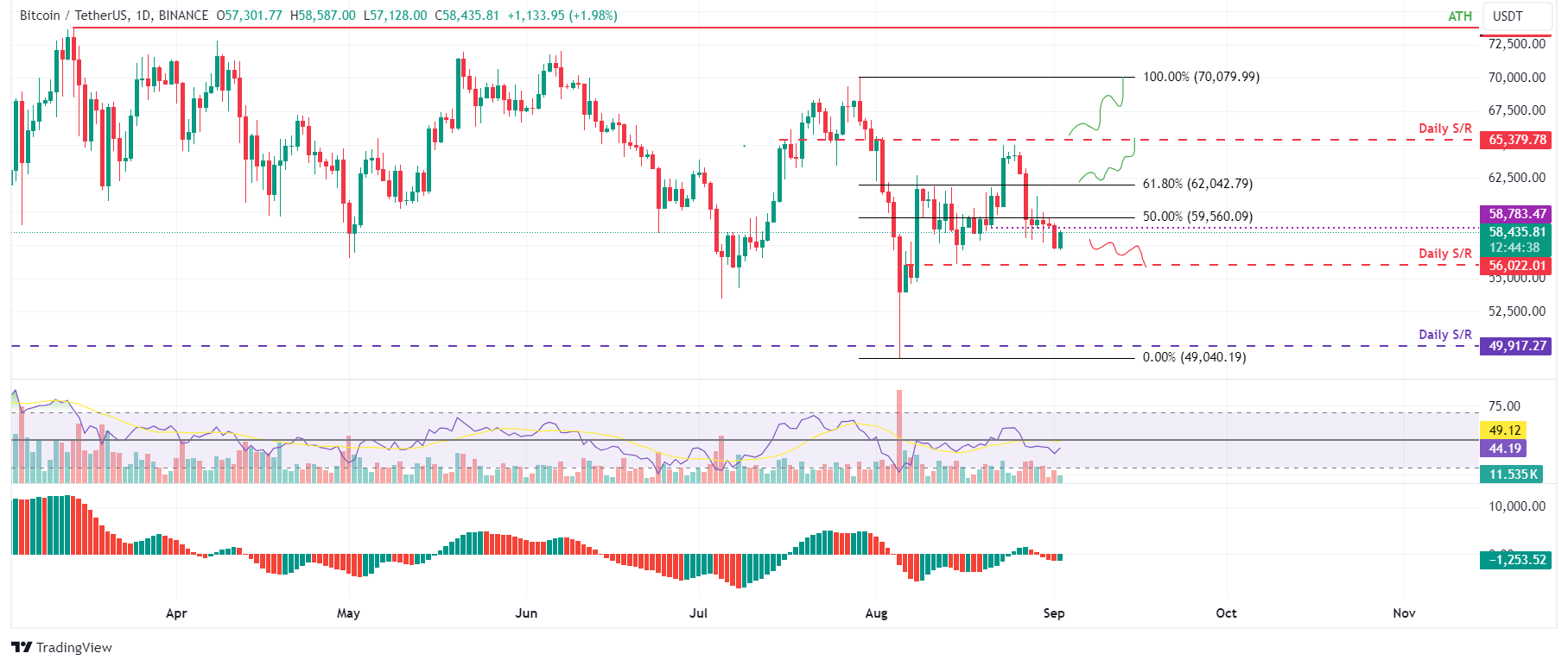 BTC/USDT daily chart