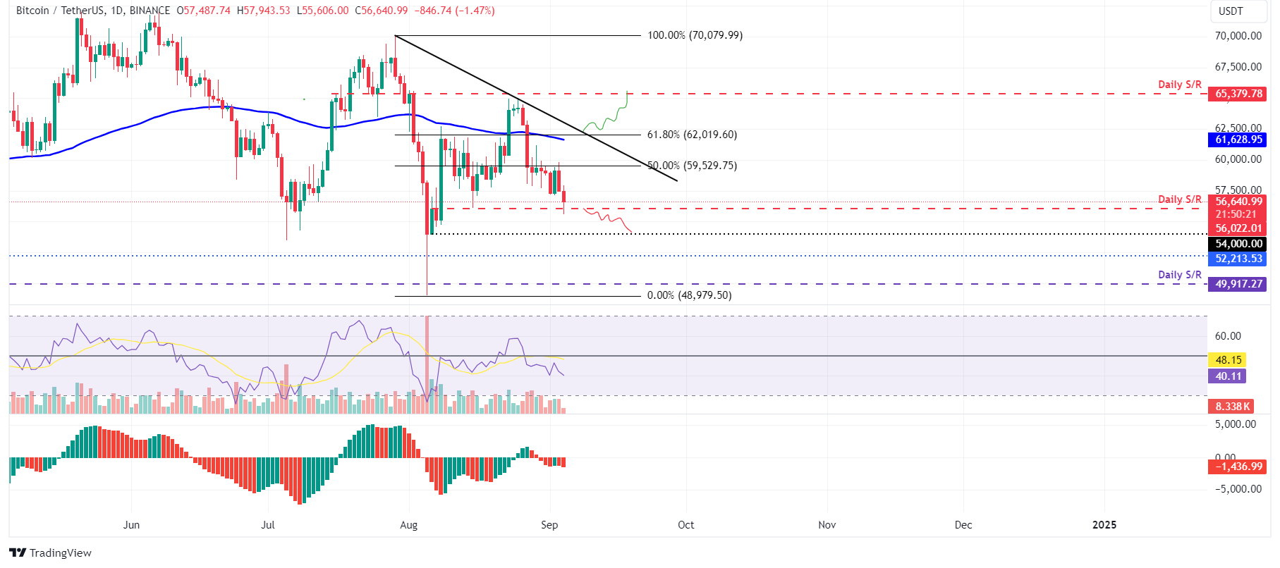 BTC/USDT daily chart