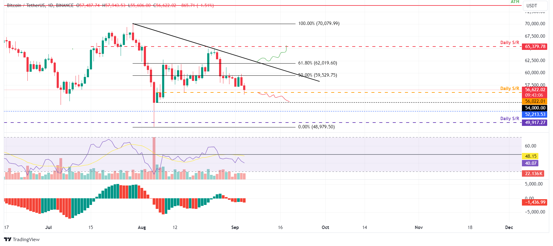 Biểu đồ hàng ngày BTC/USDT