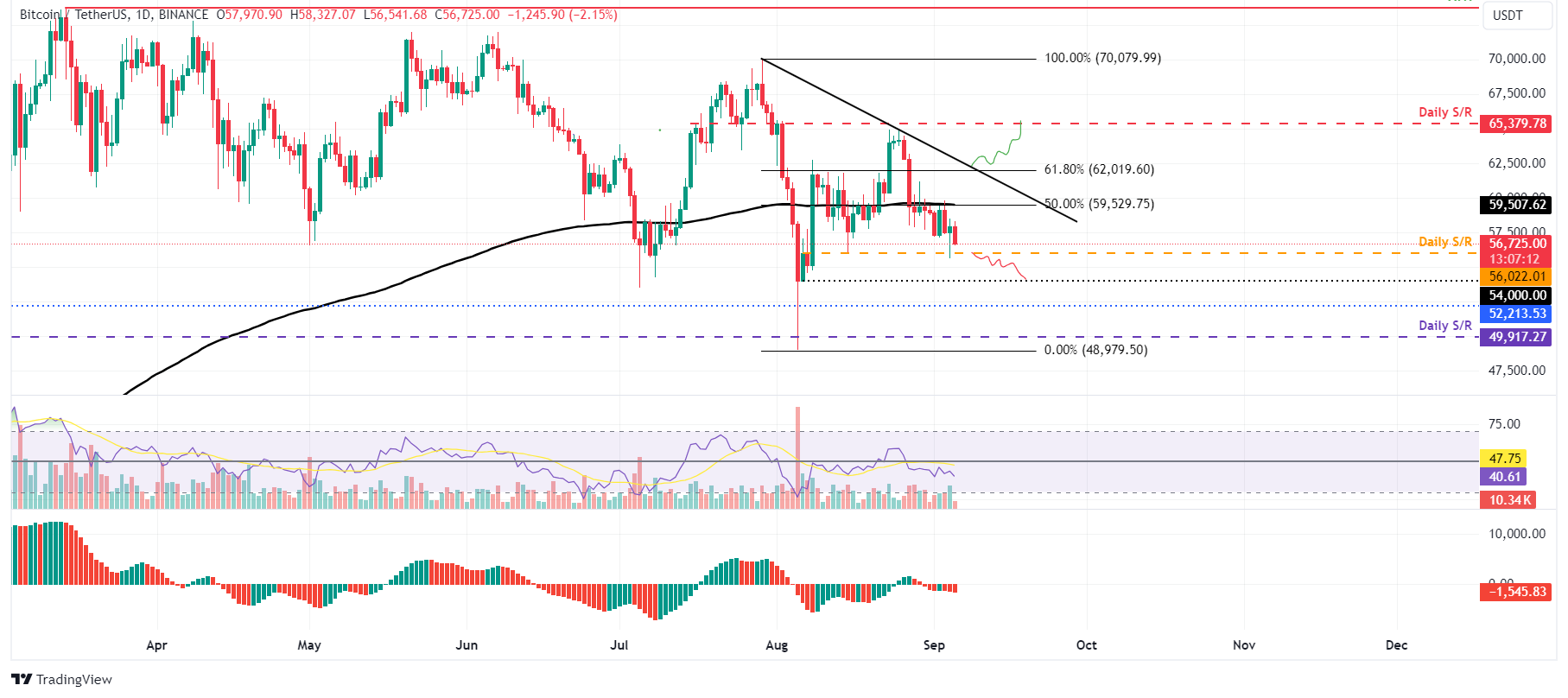 Biểu đồ hàng ngày BTC/USDT