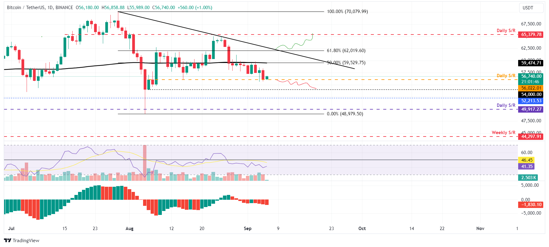 Biểu đồ hàng ngày BTC/USDT