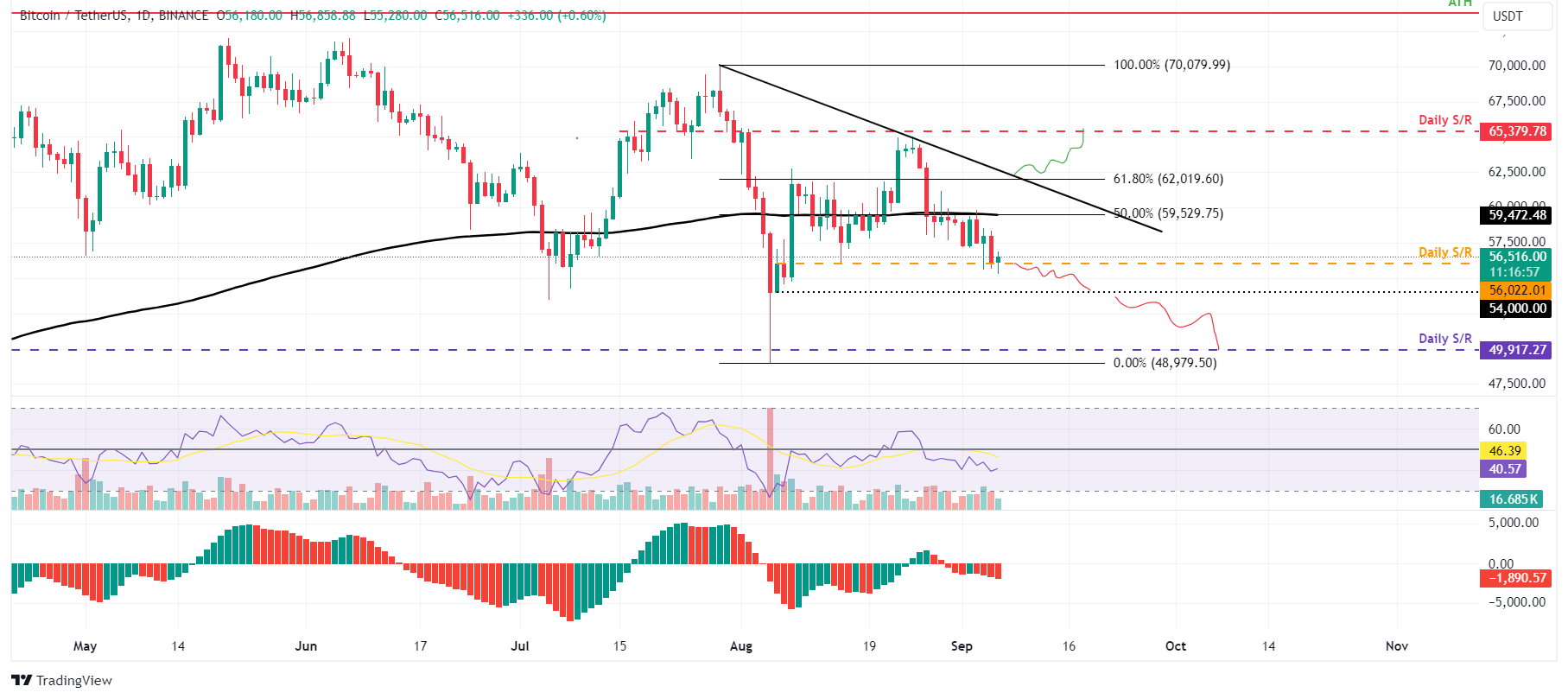 Biểu đồ hàng ngày BTC/USDT