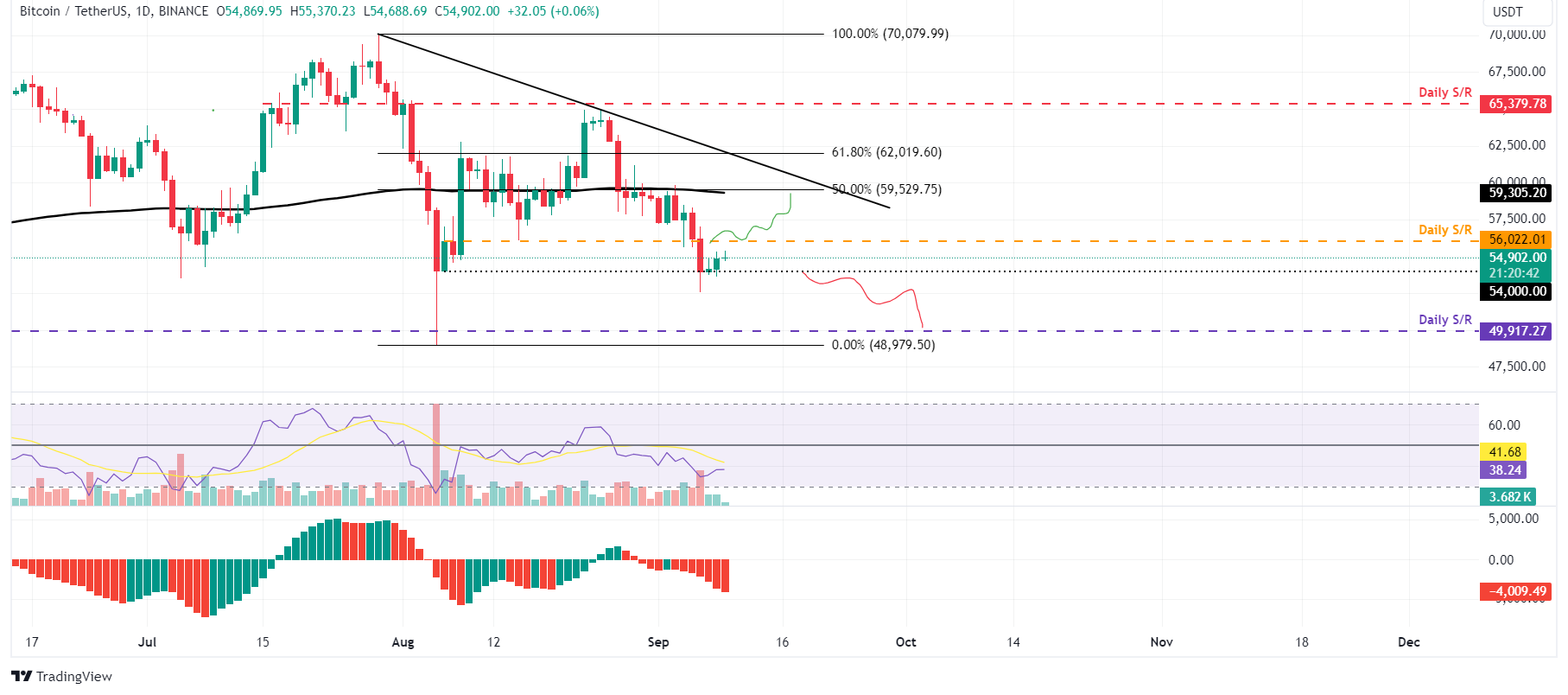 BTC/USDT Daily Chart