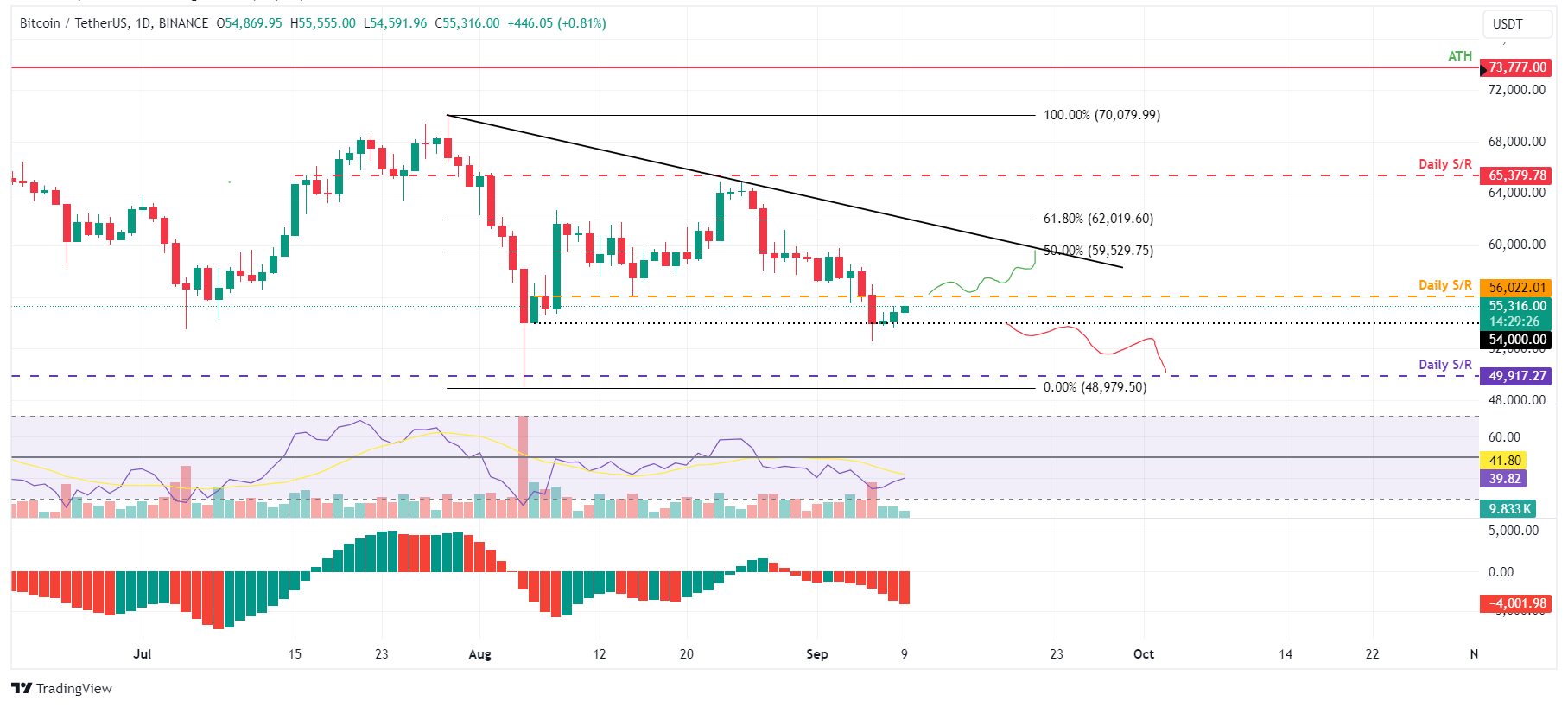 BTC/USDT daily chart