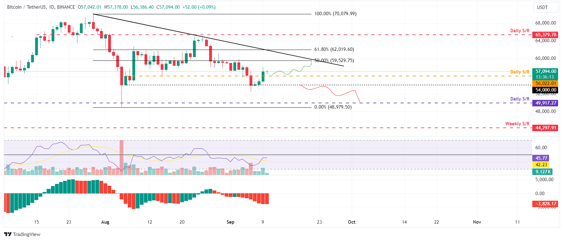 Biểu đồ hàng ngày BTC/USDT