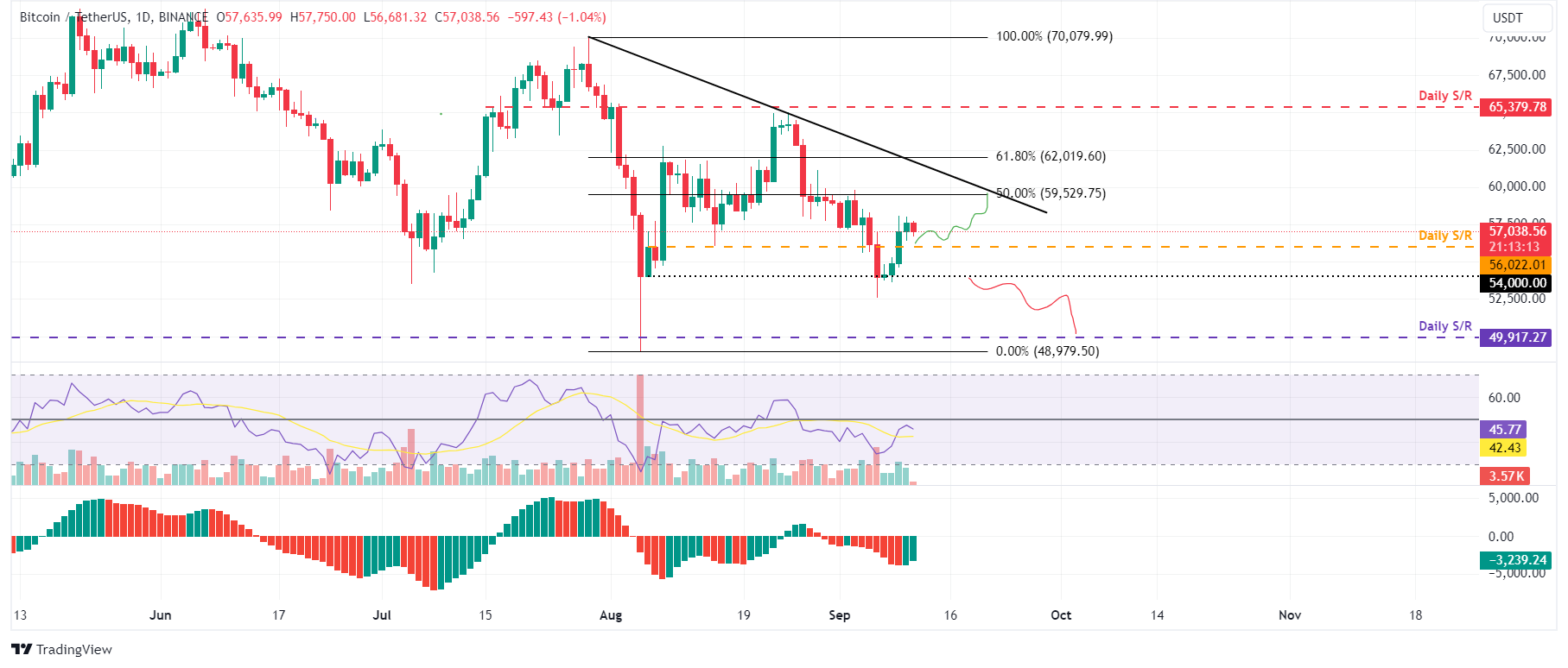 BTC/USDT Daily Chart