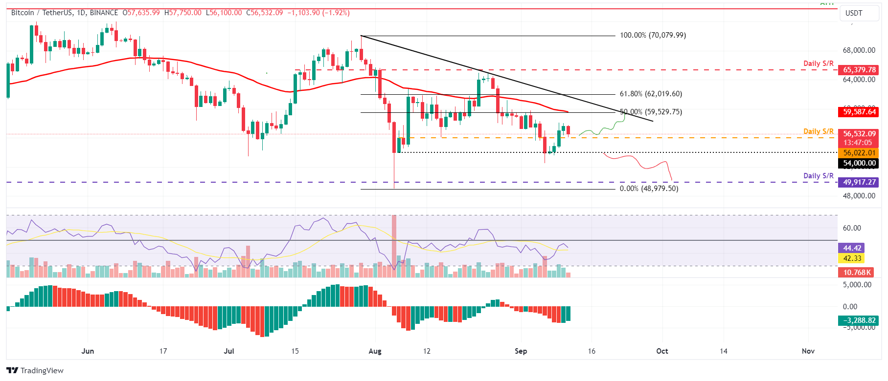 Biểu đồ hàng ngày BTC/USDT