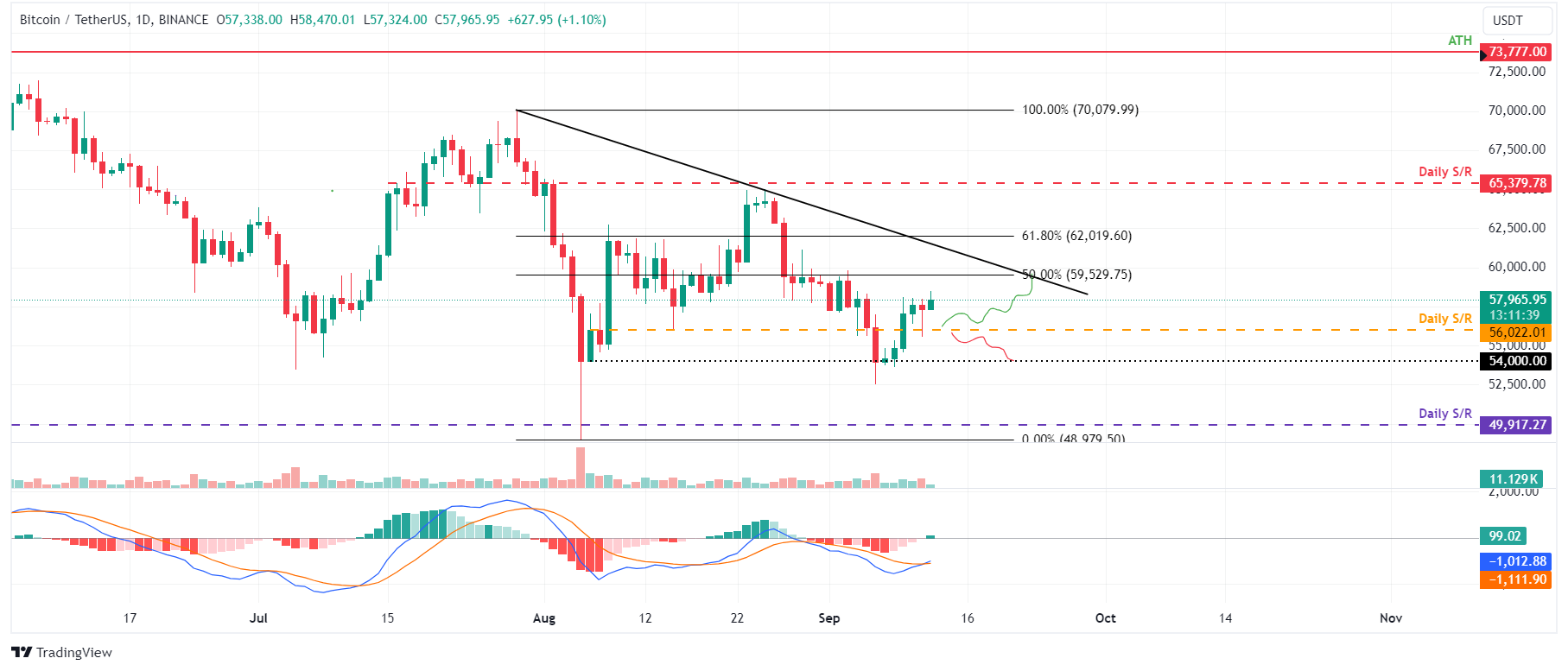 Biểu đồ hàng ngày BTC/USDT