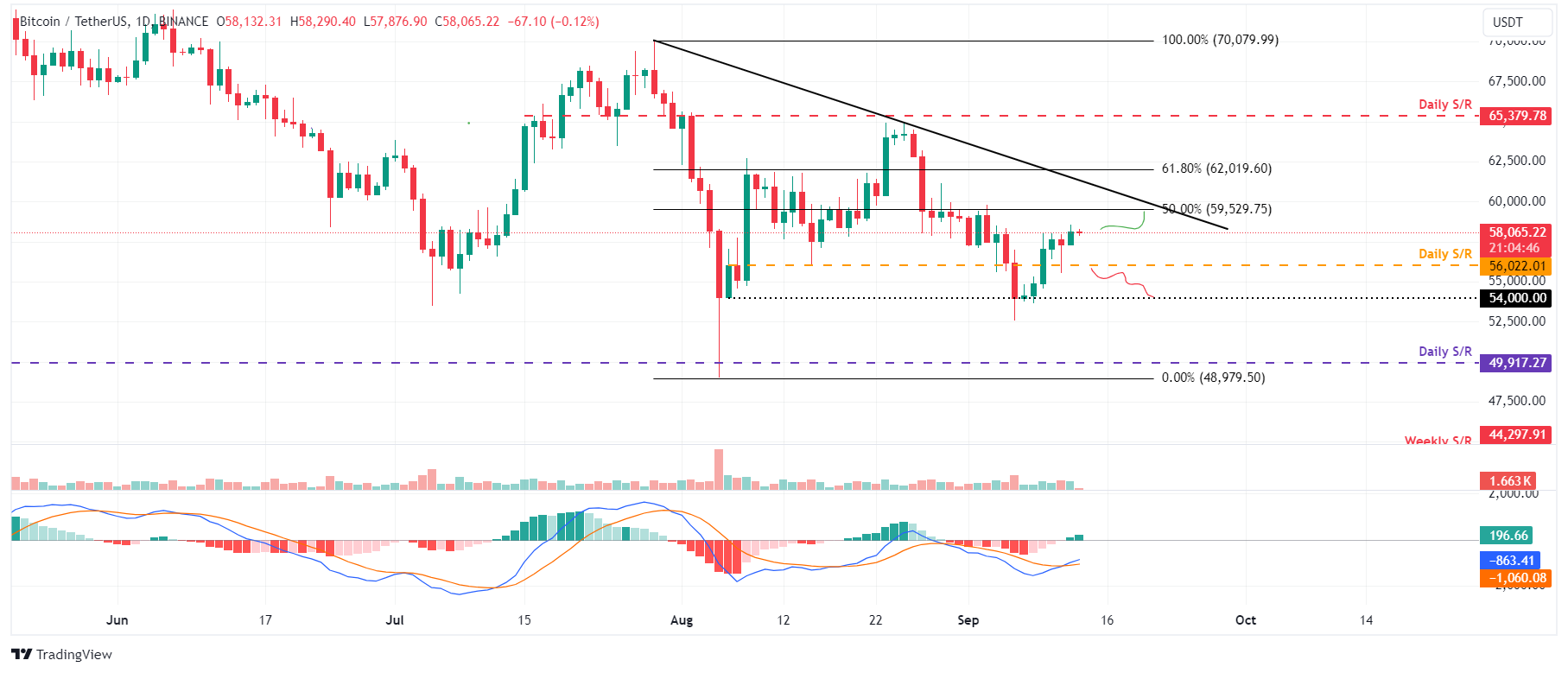 Biểu đồ hàng ngày BTC/USDT