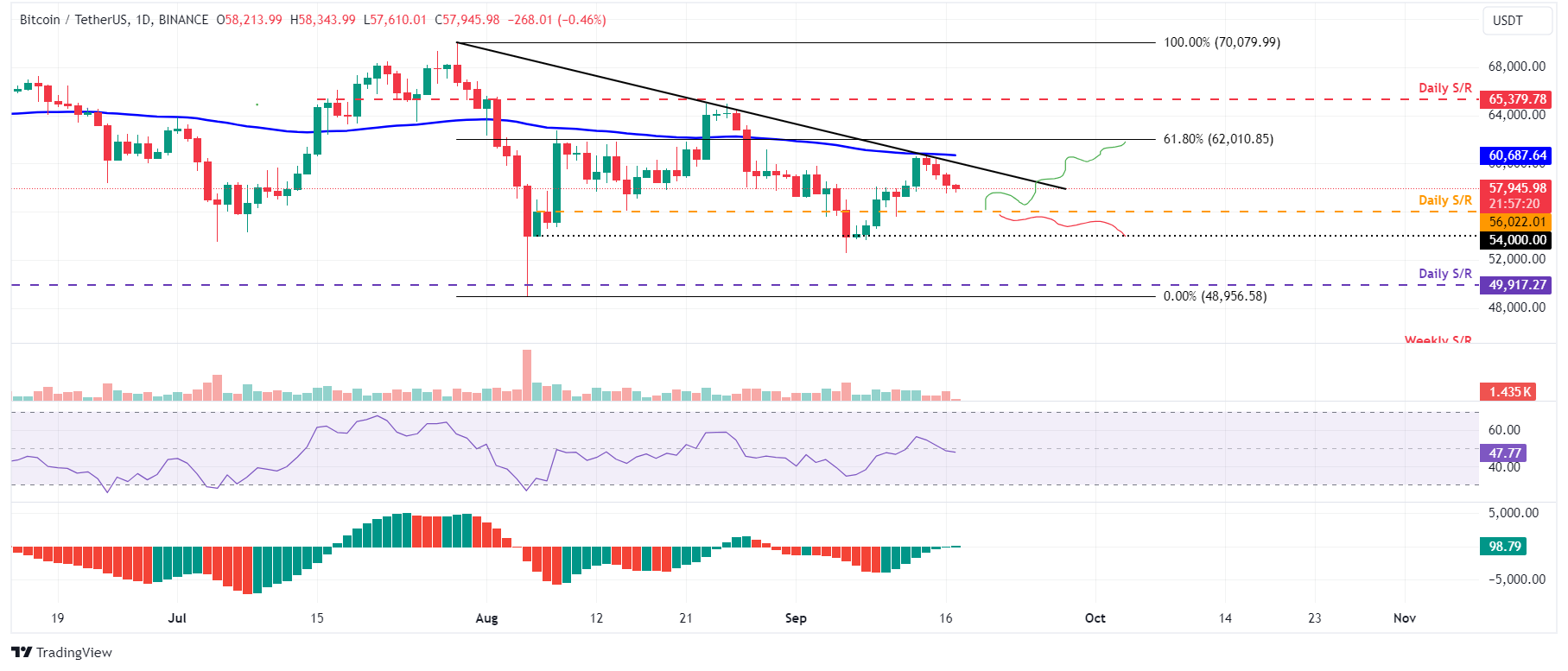 BTC/USDT daily chart