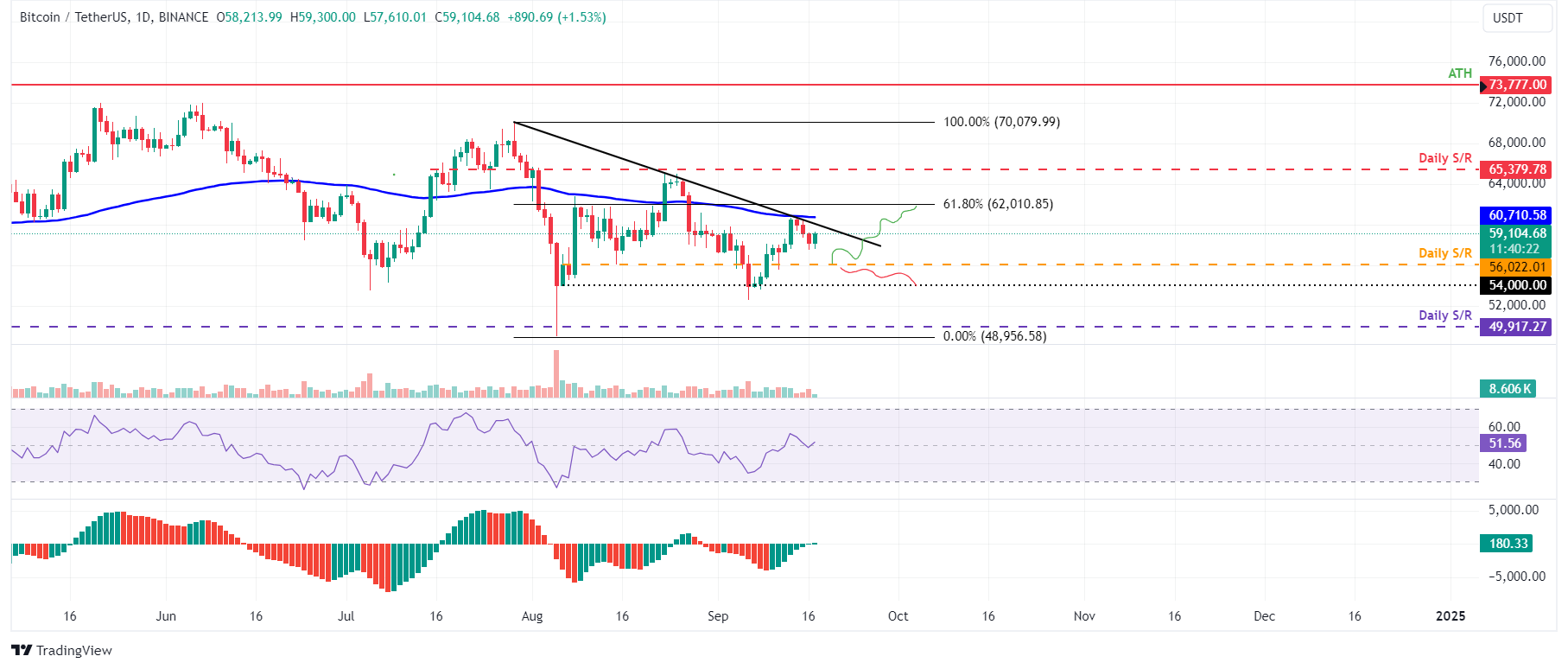 Biểu đồ hàng ngày BTC/USDT